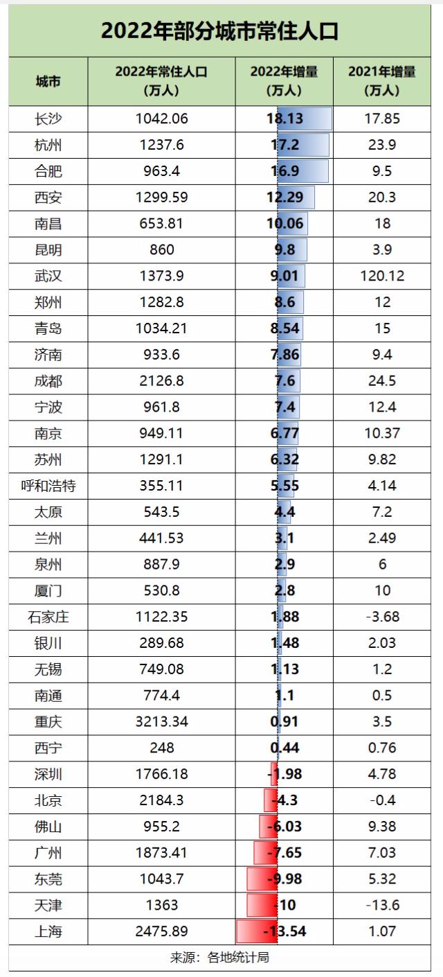 北上广深常住人口负增长评论,城市常住人口负增长