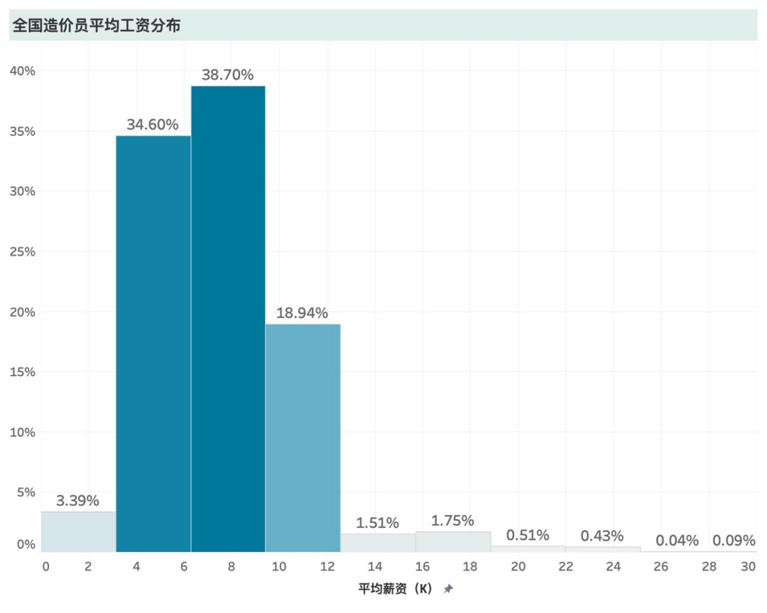 造价从业者薪资,造价员平均薪资