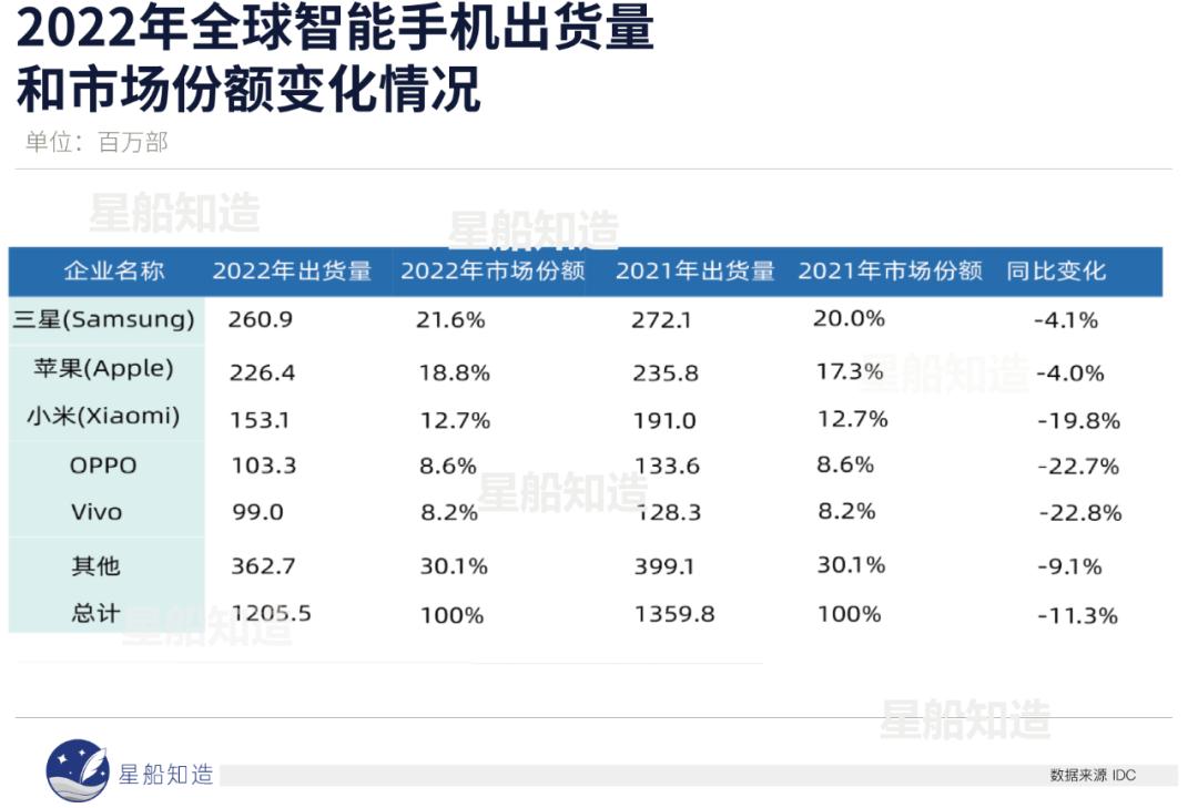 手机行业现状发展趋势及应对方法,手机行业2023会有回暖吗