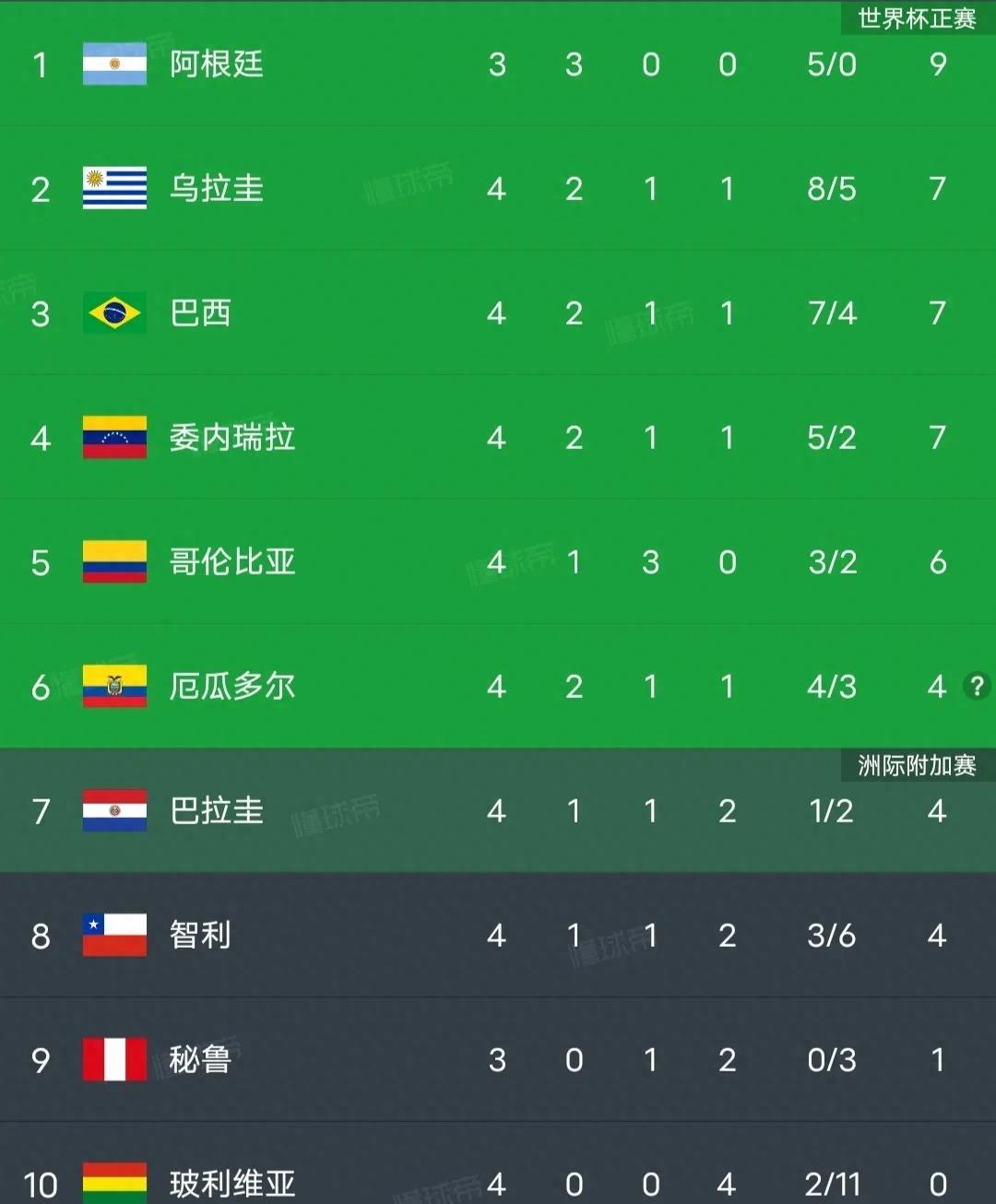 南美世预赛巴西对阿根廷中断,巴西世预赛被淘汰