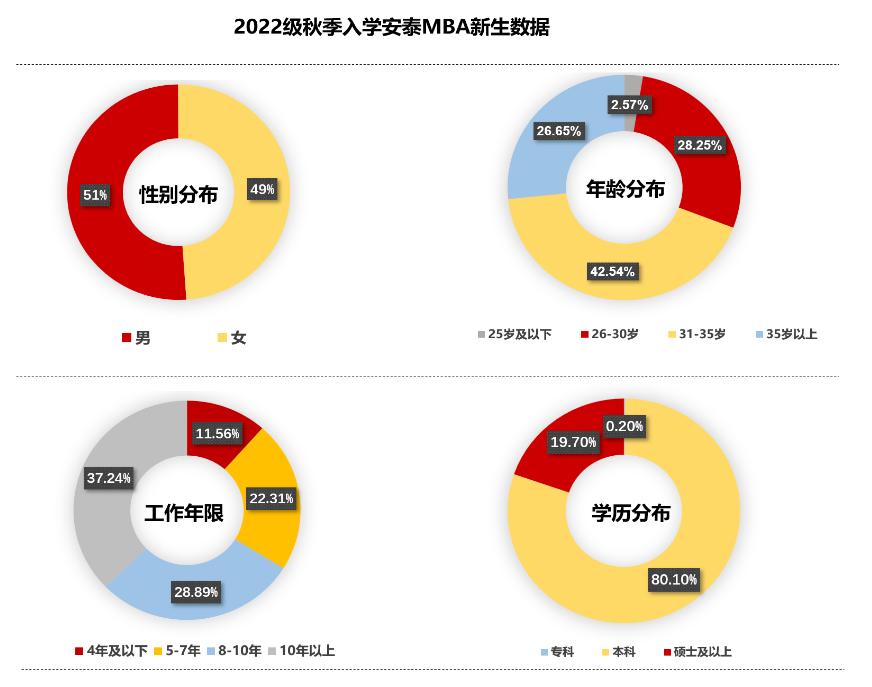 读MBA的最佳年龄到底是多少岁？
