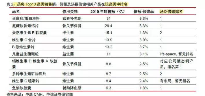 汤臣倍健蓝帽子有什么区别,汤臣倍健的小蓝帽