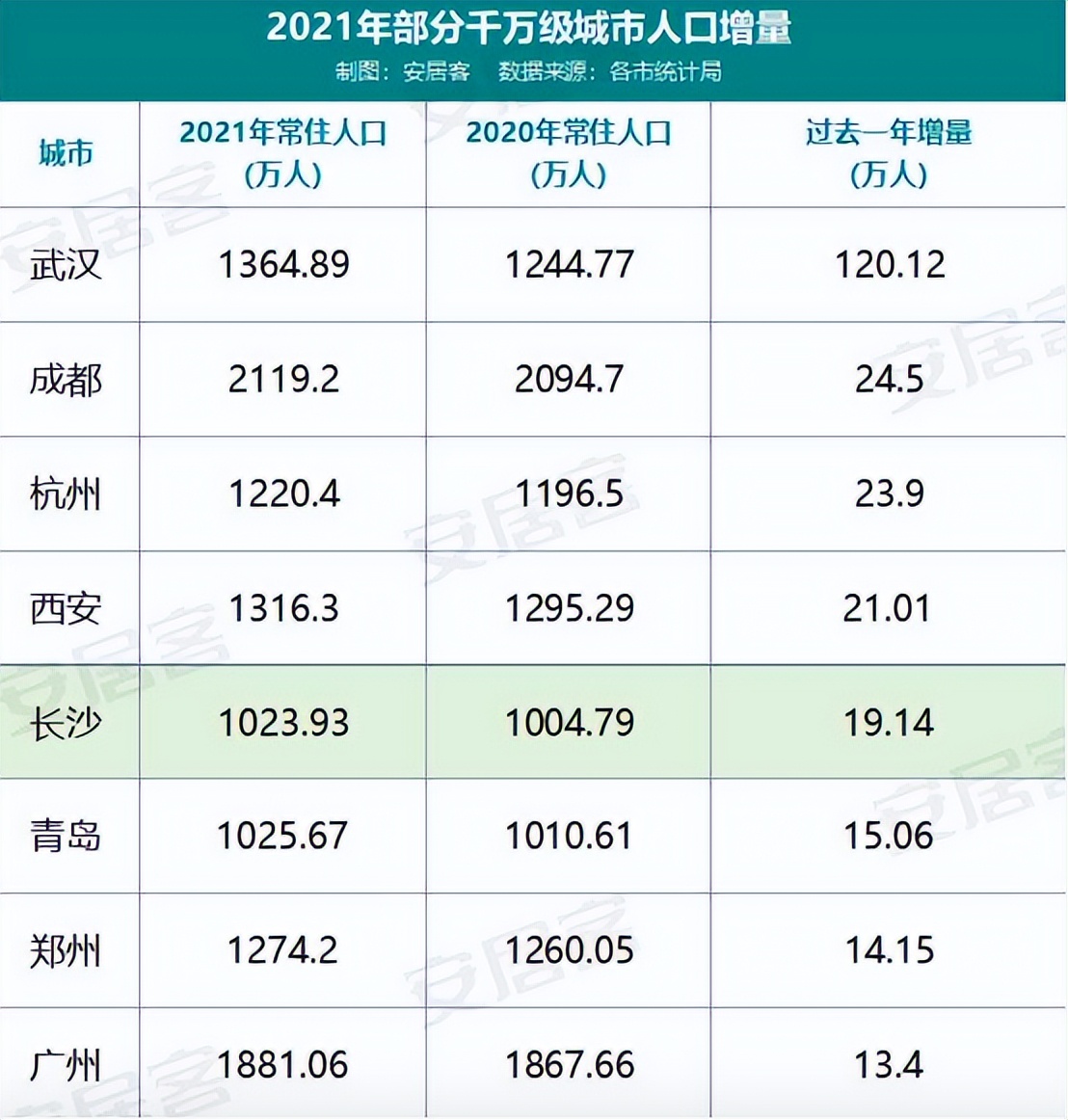 被央媒点名的机会来了,长沙一个让炒房客有去无回的城市