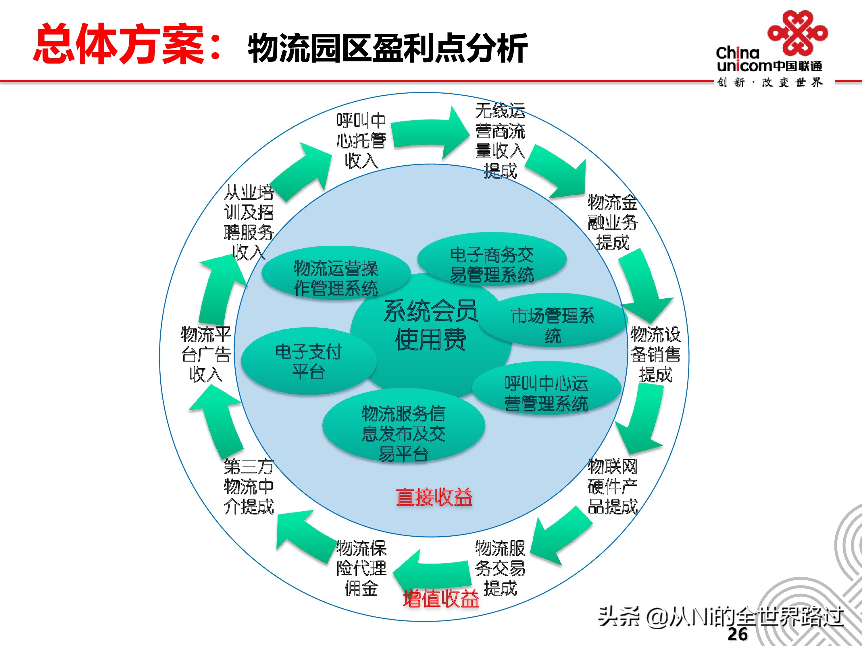 智慧物流园区整体解决方案ppt,如何进行智慧物流园区功能设计