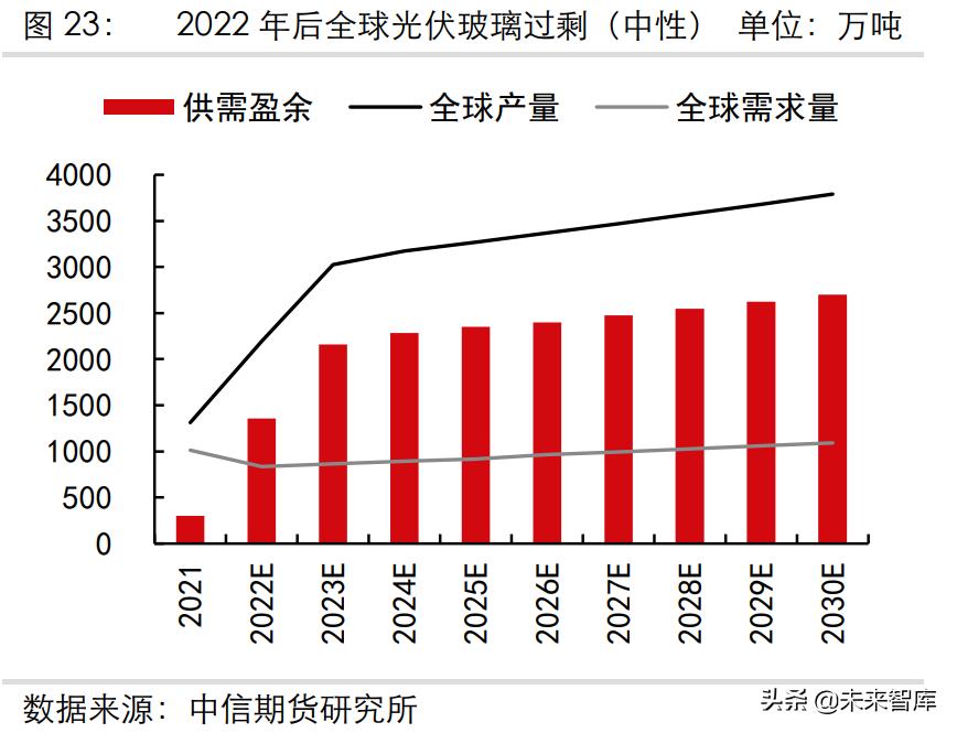 光伏玻璃需要多少纯碱产能和需求,玻璃及纯碱行业分析