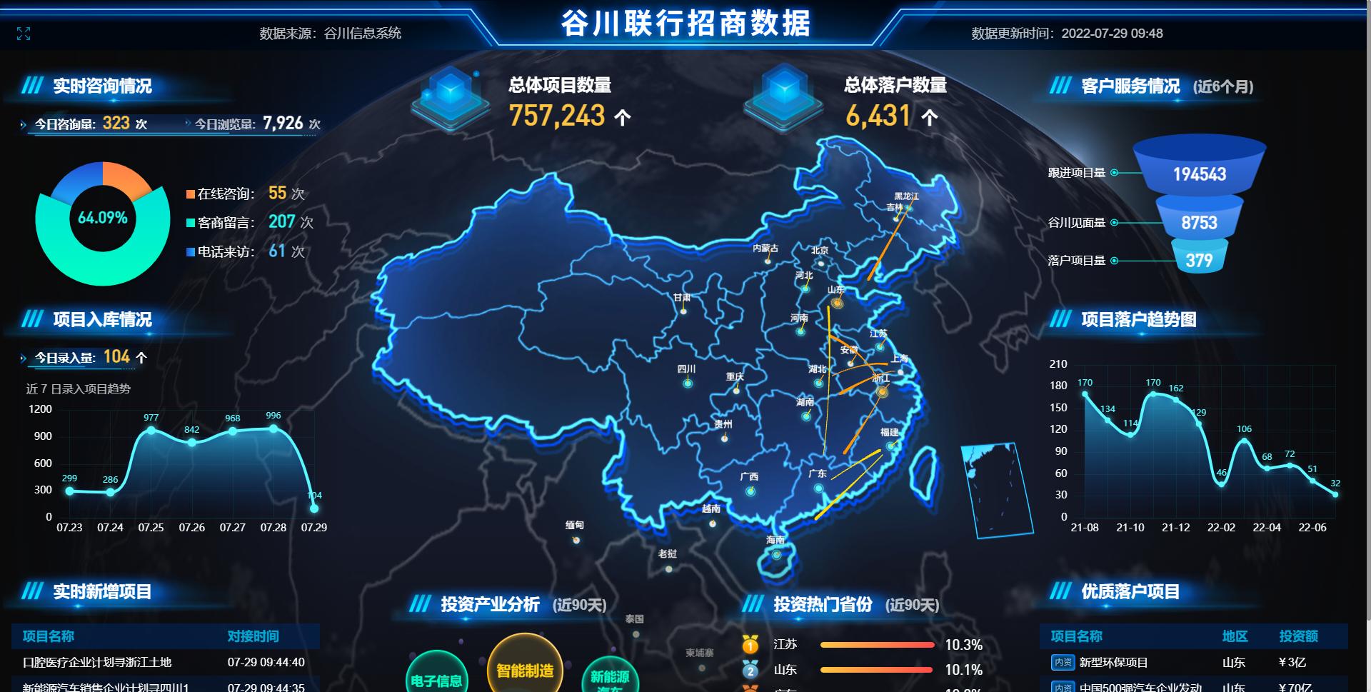 谷川联行聚焦产业升级,谷川联行招商引资方式