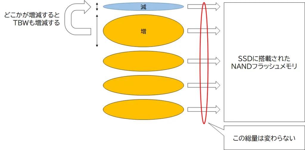 叠瓦式硬盘与固态硬盘寿命,固态硬盘写入量和寿命概念