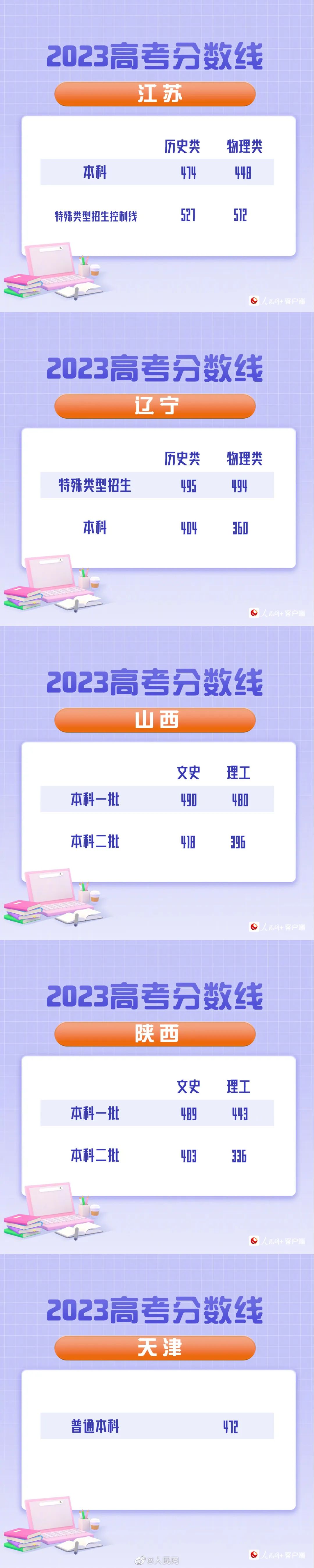 高考分数线2023年已公布清华大学,2023年湖北省高考录取分数线公布