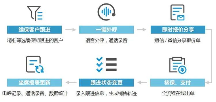 车险续保团队的管理方法,续保车险话术整套流程