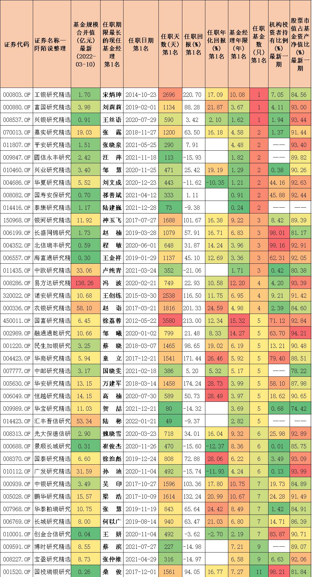 十大精选基金,各基金公司的主打基金品种