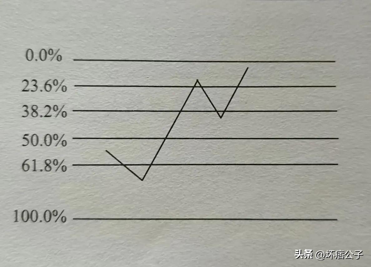 黄金分割线支撑位买入指标公式,股票黄金分割压力位和支撑位图解