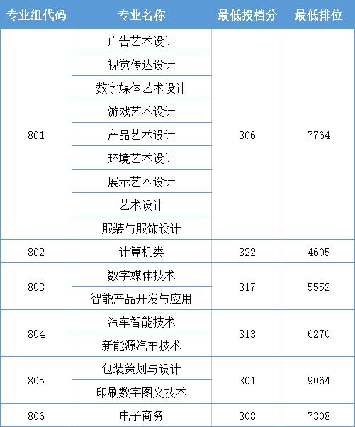 2023广东学考录取分数线由低到高,广东2023各大学投档线及位次