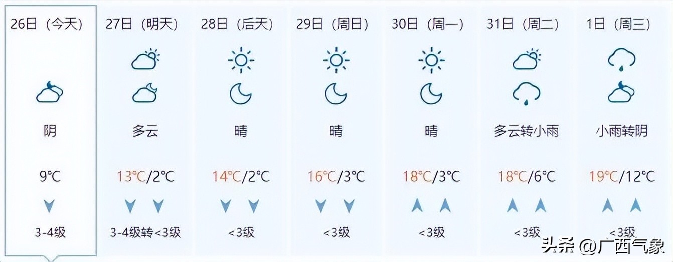 冷空气来袭桂北气温将降个位数,冷空气南下桂北转阴雨