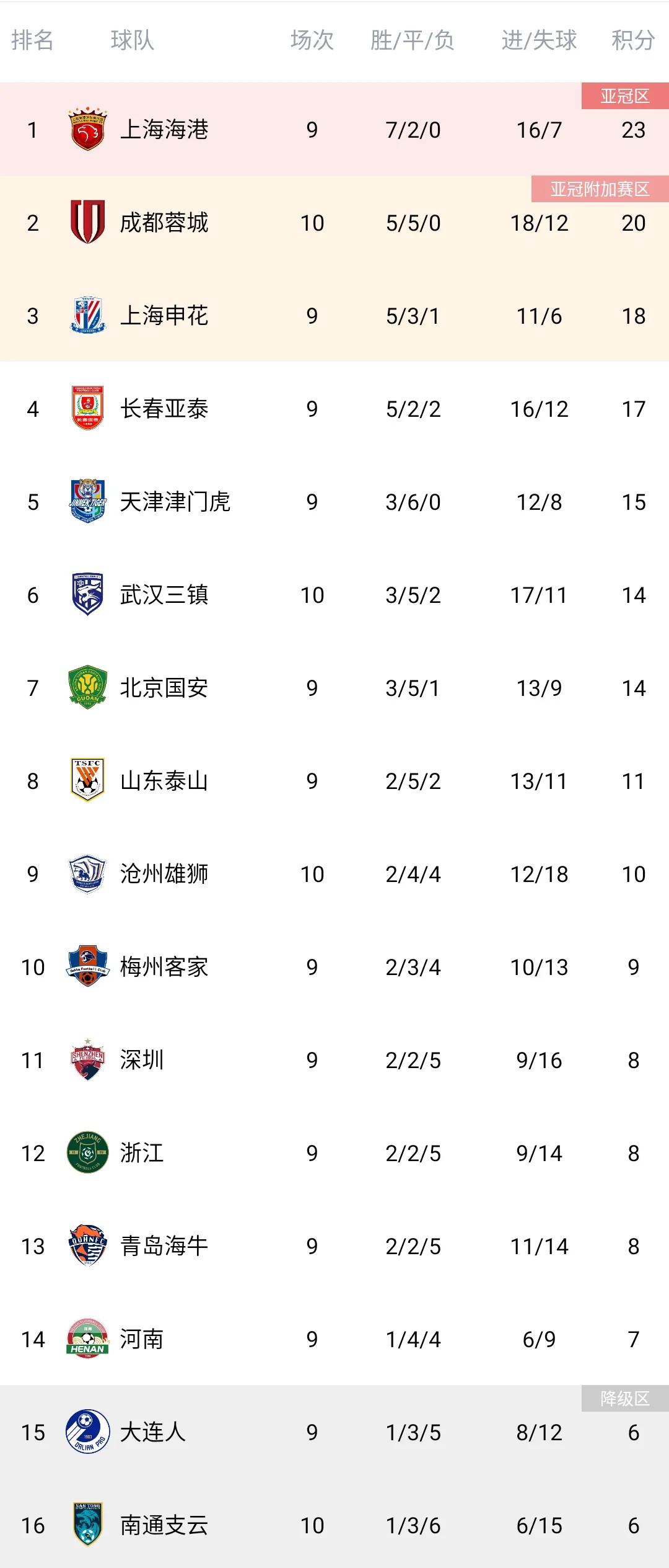 中超积分榜三镇曝大冷吞首败,中超积分榜武汉三镇怎么了