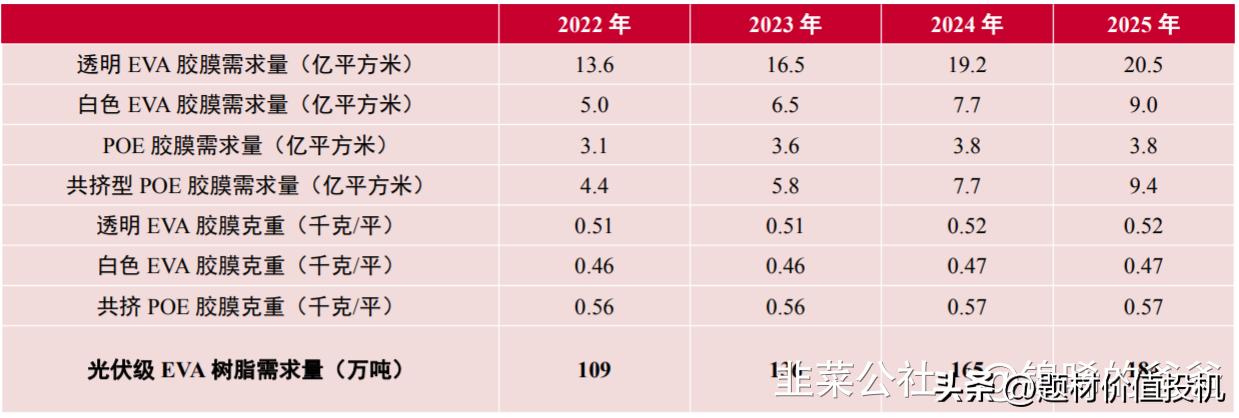 光伏poe胶膜龙头股一览表,光伏胶膜板块2024行情分析