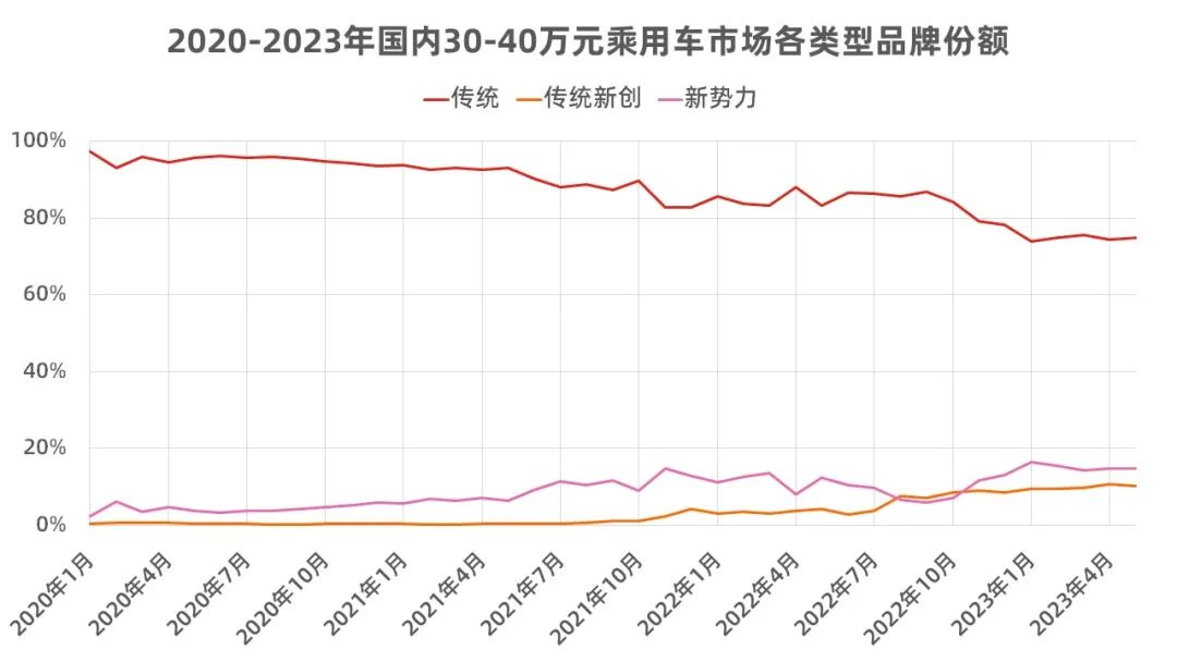 30-40万元汽车市场里，中国品牌动了谁的奶酪？