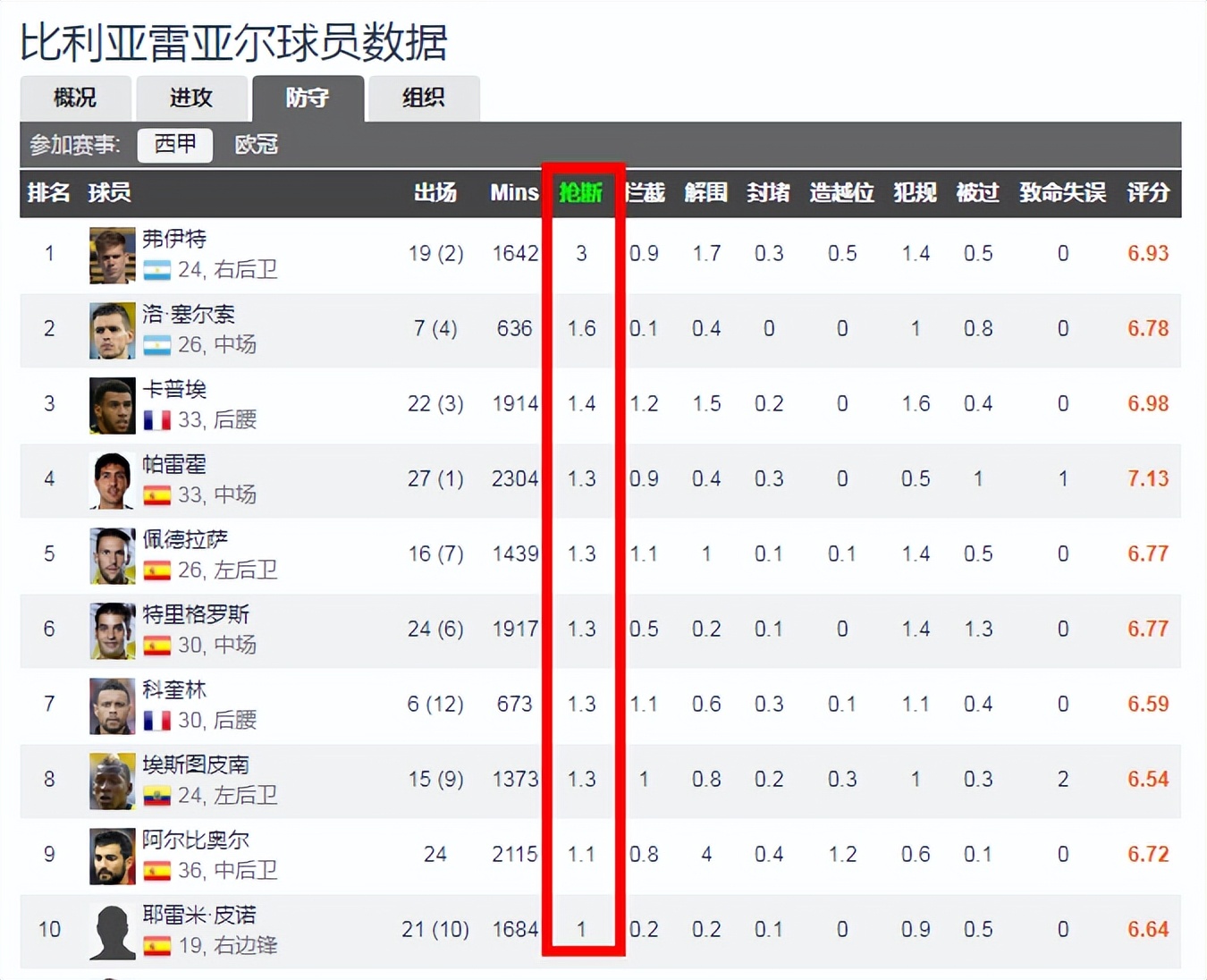 连克强敌，欧冠四强！没有资本加持的比利亚雷亚尔是如何做到的？