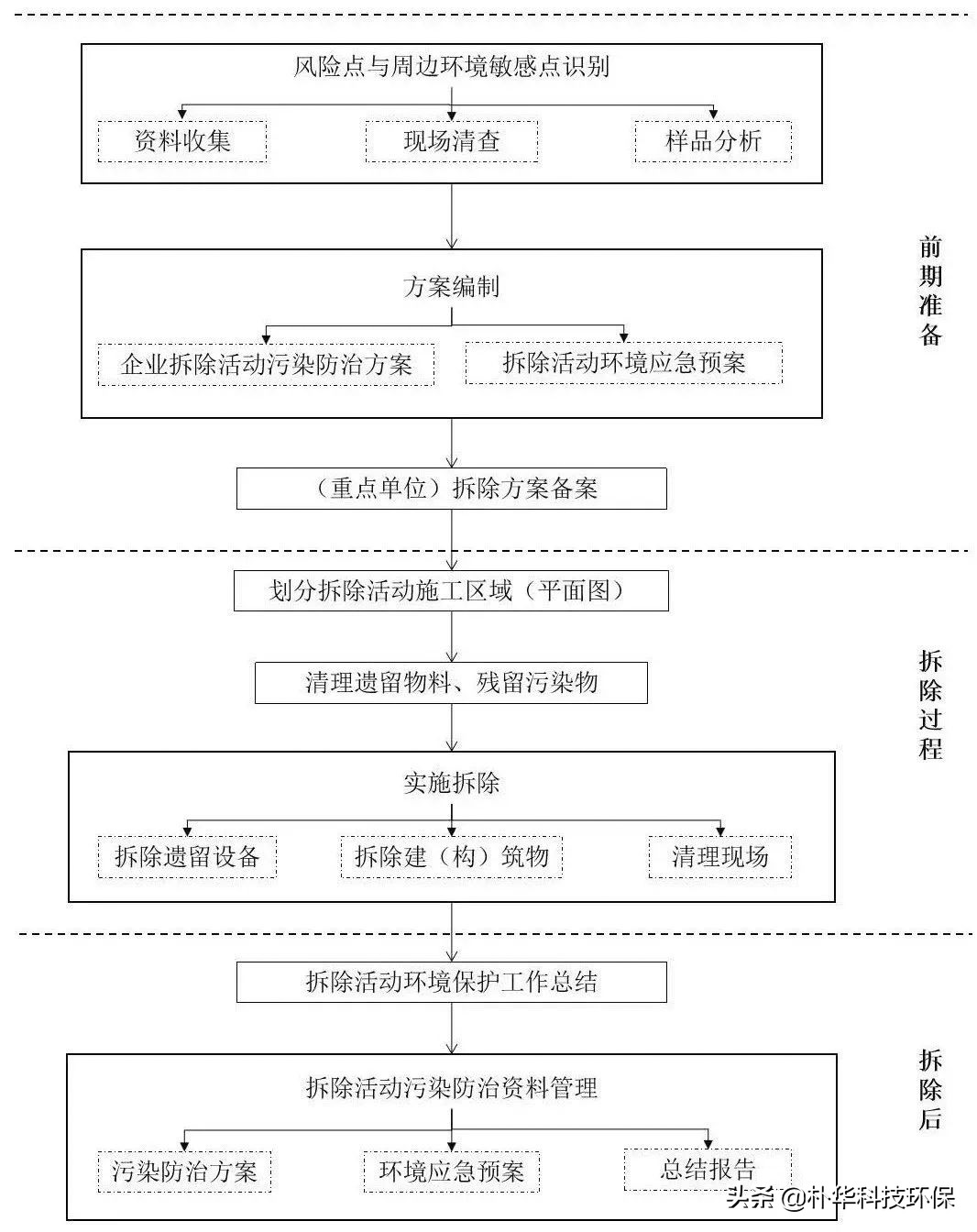 废塑料粉碎加工如何办理环保手续,生产经营企业办理环评流程