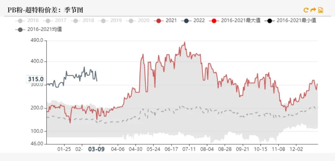 20220311铁矿石周报：力拓铁矿发运跌至季节性新低海运费大幅上涨