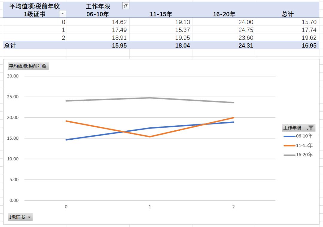造价人收入统计,造价人的真实收入