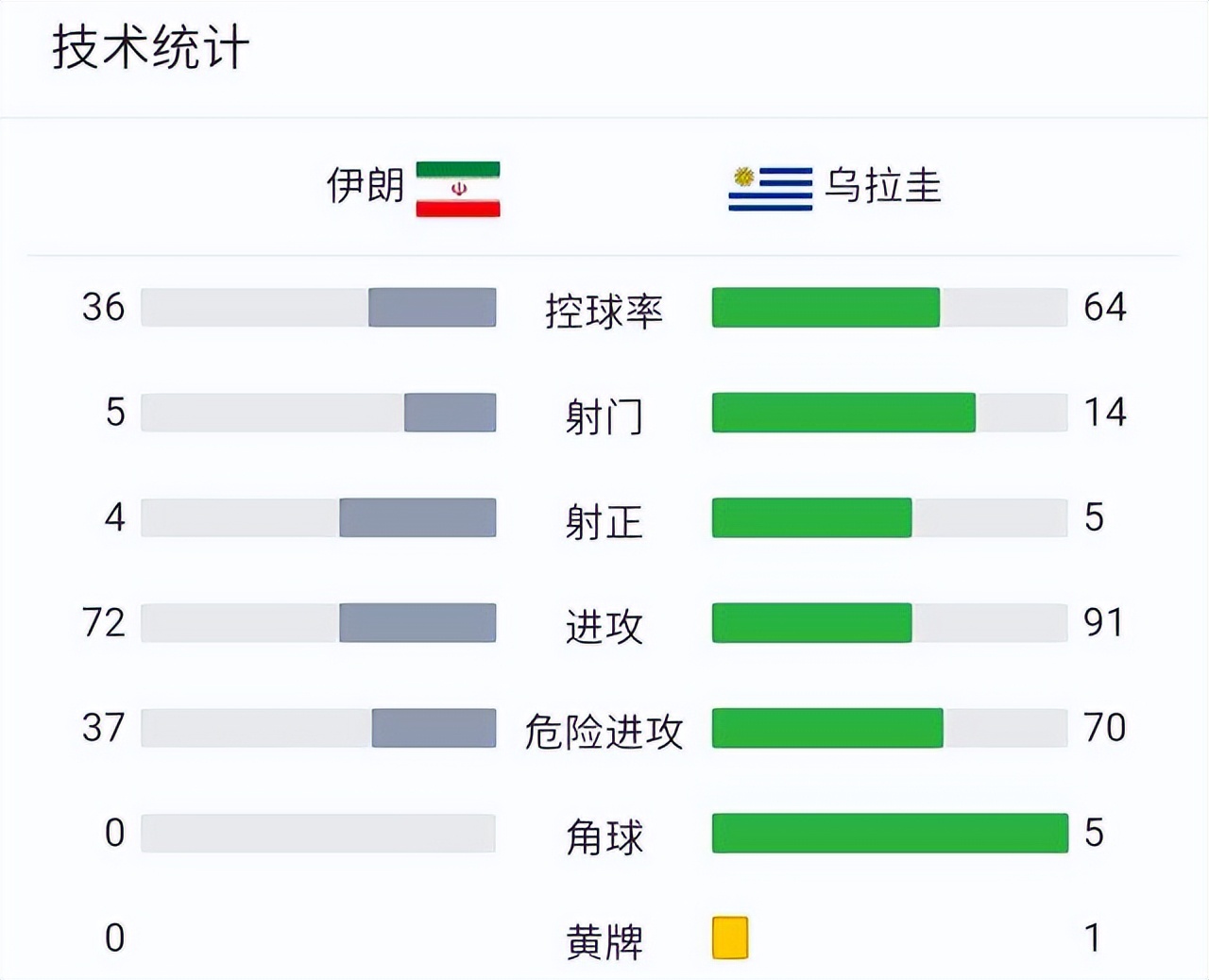 希望渺茫！日韩伊连斩美洲3大强队，国足被甩得更远了！谁负责？