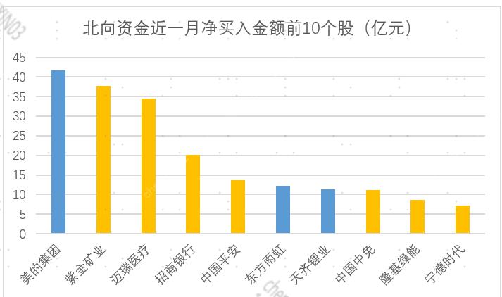 周五夜盘富时a50大涨,北向资金大幅净买入超50亿元