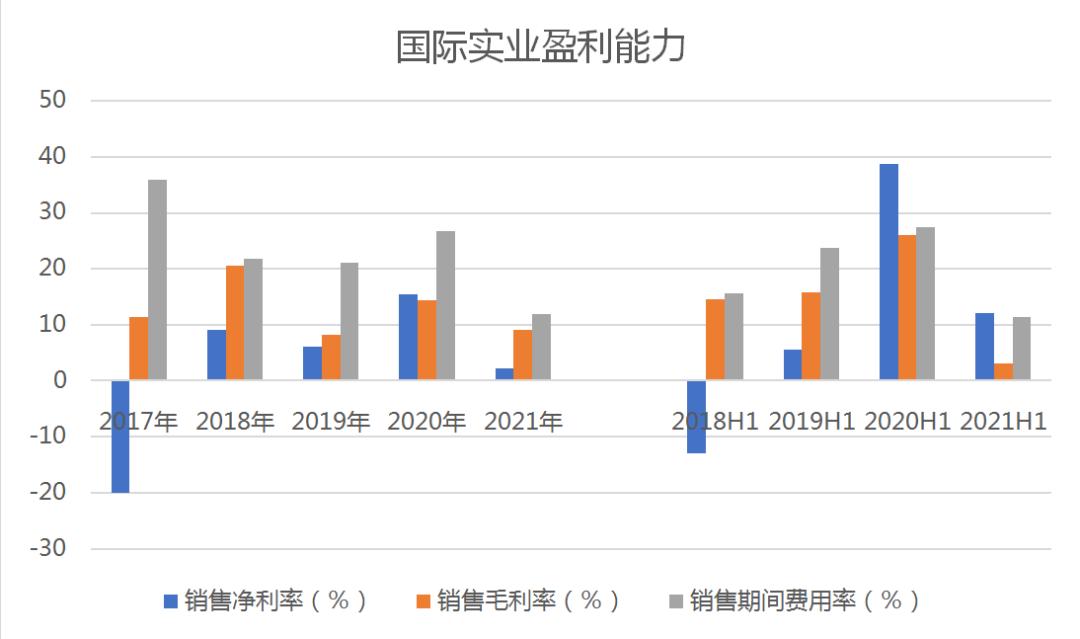 国际实业的净利润,归母净利润增长是利好吗