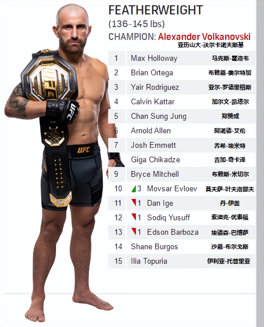 ufc各量级最新排行榜,男子雏量级ufc排名