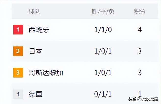 世界杯11月28日晨：爱玩数学题的德国