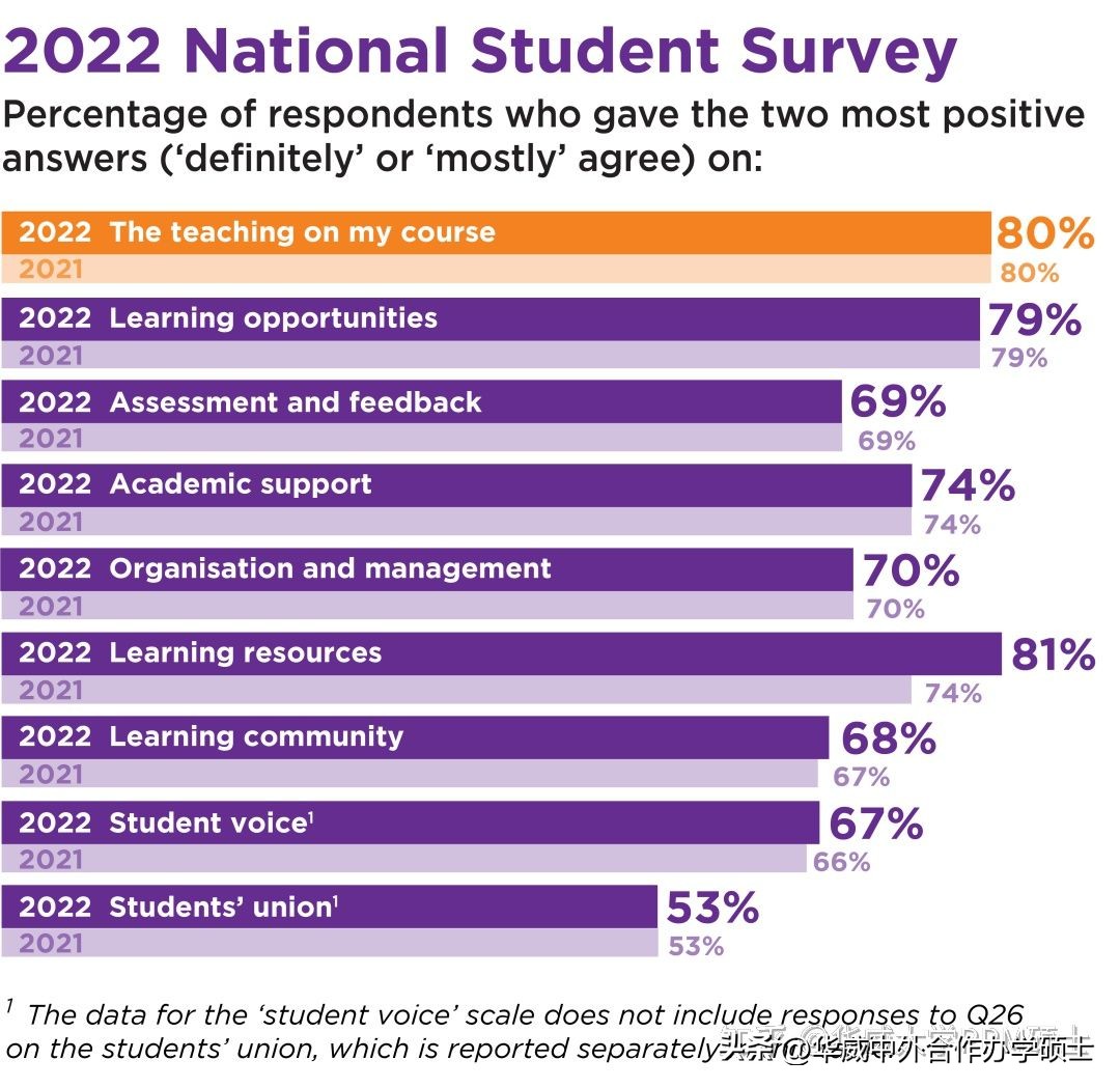 全英满意度前三名——你所不知道的华威大学