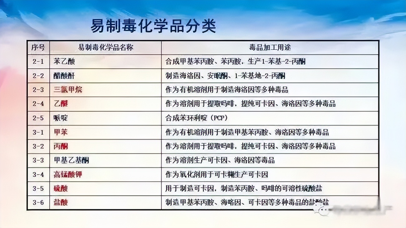 第1类药品类易制毒化学品有哪些,药品类易制毒化学药品是什么药