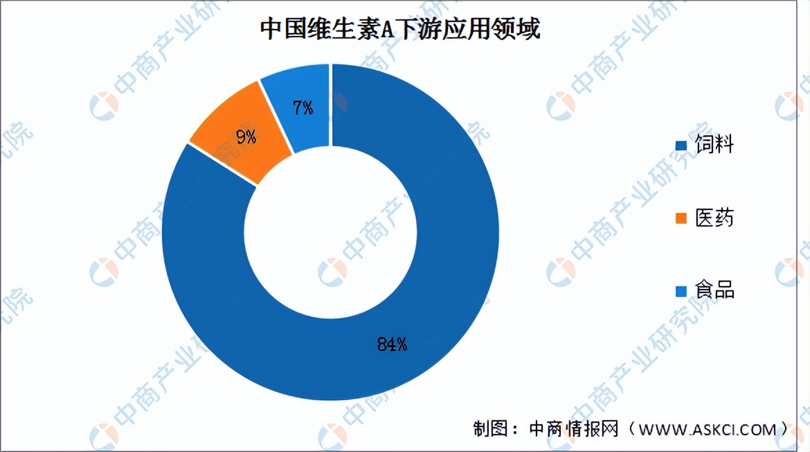2022年维生素价格分析,维生素行业竞争分析报告