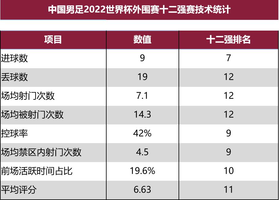 数据复盘中国男足2022年的十二强赛