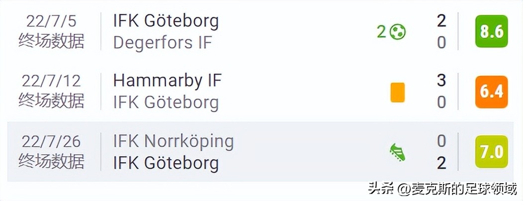 瑞典超：哥德堡vs北雪平！哥德堡多点开花？别小看北雪平的锋线
