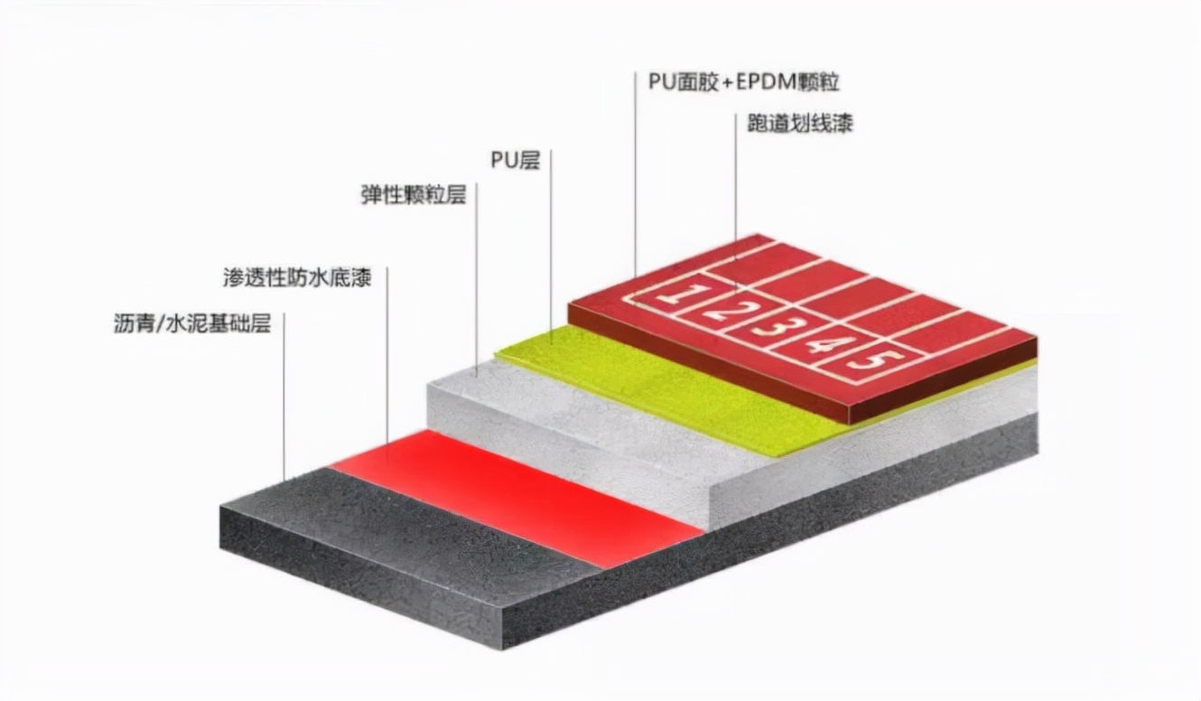塑胶跑道材料组成部分,塑胶跑道施工队