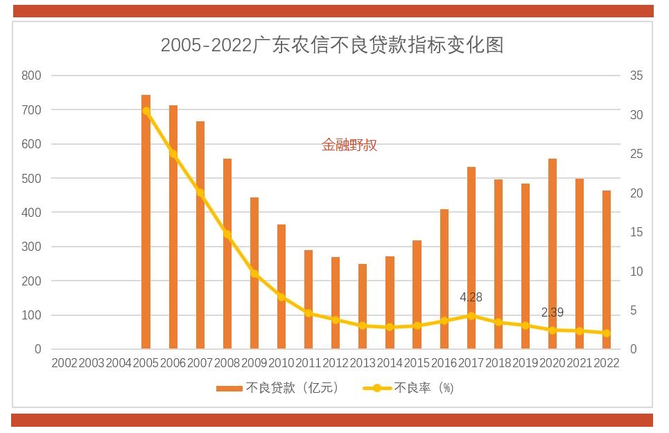 广东农信发展历程,2023年深化改革的重点