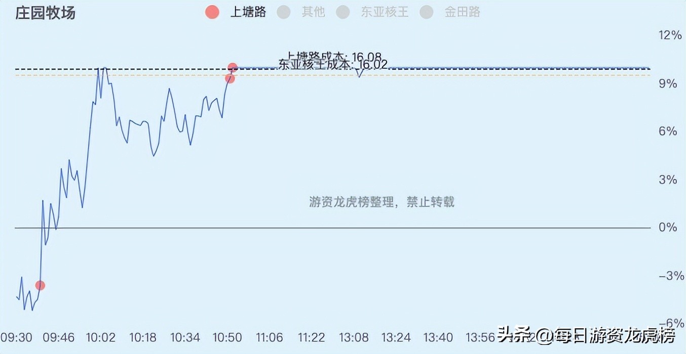 2022-12-13周二游资交易明细
