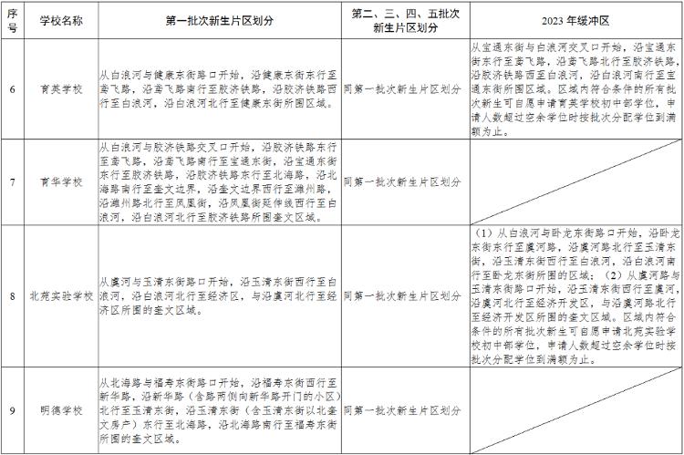 潍坊高新区北海学校划片,潍坊常青藤国际花园划片