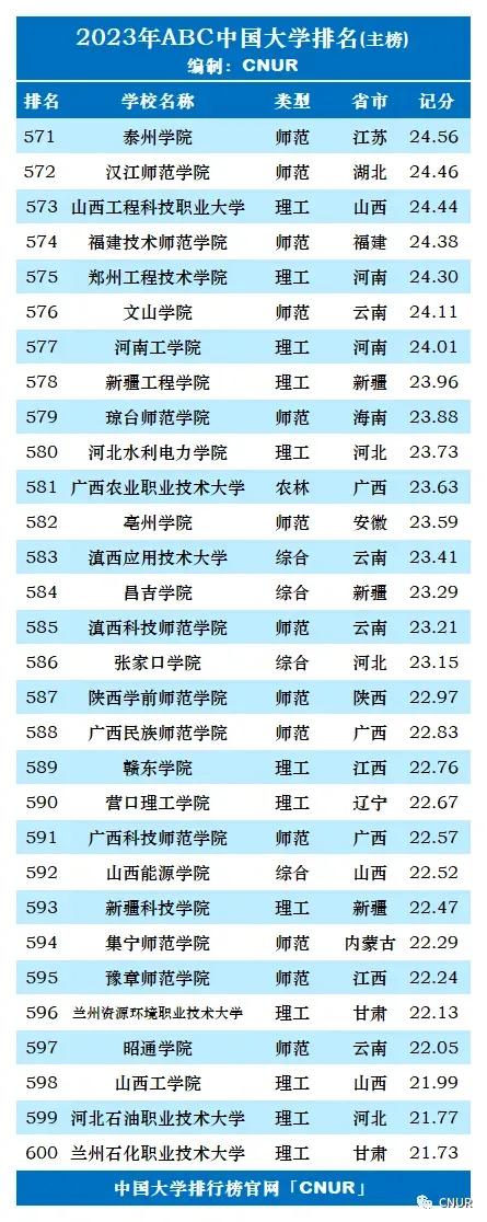 2023年qs世界大学排名完整版名单,2023年大学abc最新排名