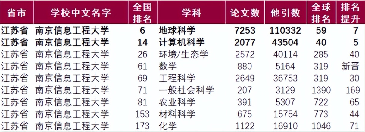 esi最新全球高校工科排名发布,esi学科39所高校进入前1%学科