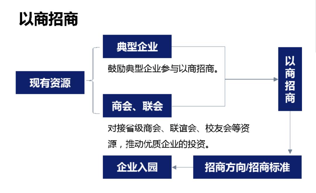 产业招商基本知识,招商干货