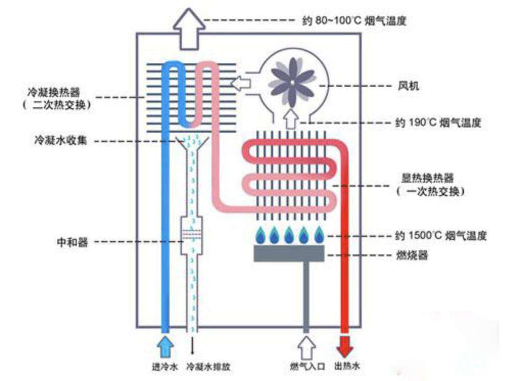 有必要买冷凝热水器吗,冷凝热水器优缺点