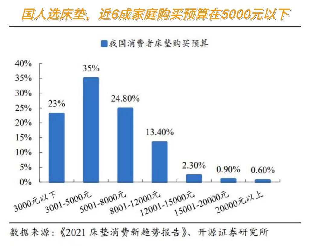 花几千上万买个床垫到底值不值,一张好的床垫真的很重要
