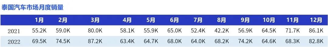 2023年东南亚汽车总销量,23年一季度各国汽车出口量排行