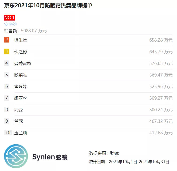 京东防晒推荐,京东指数高防晒霜推荐哪个