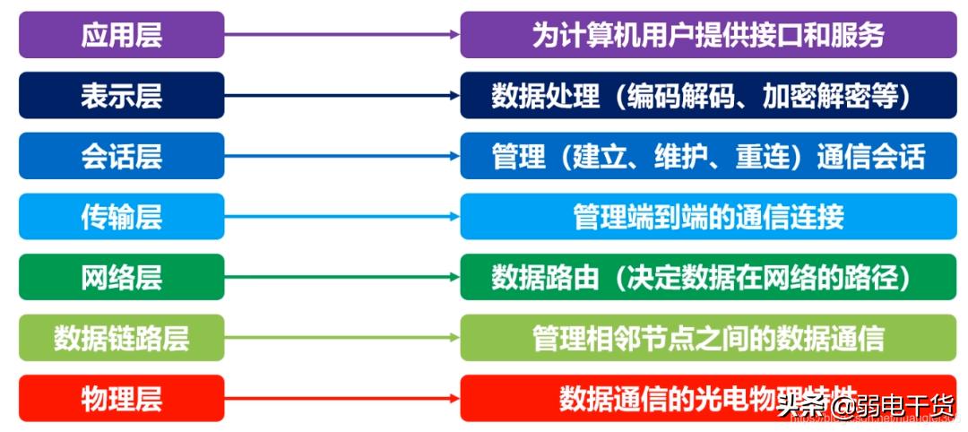 弱电网络入门基础知识大全,弱电网络设备基础知识从零开始