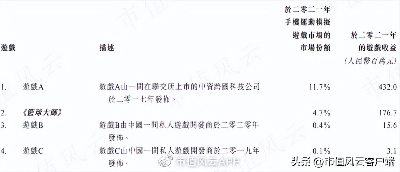 体育游戏开发商望尘科技港股IPO:中国区增长缓慢，亟需出海证明