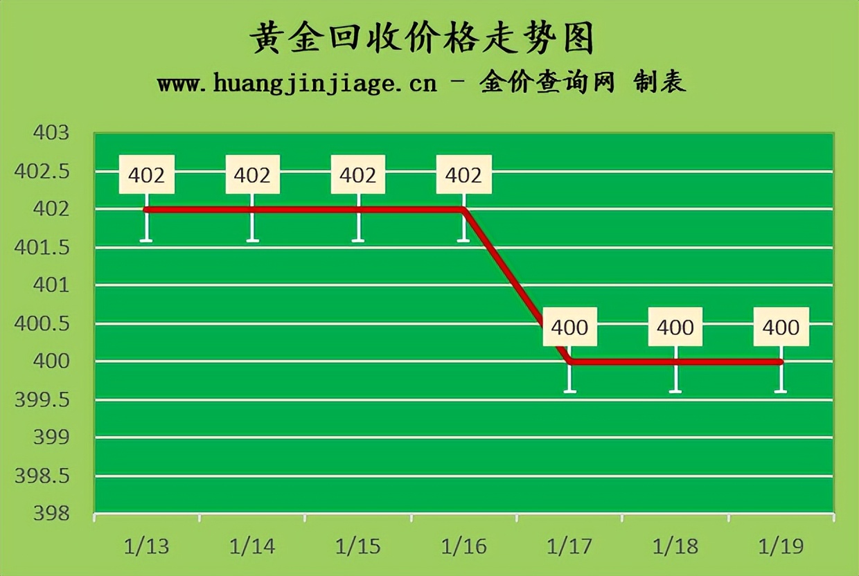 近期黄金价格走势今日多少一克,国际金价本周小幅上涨