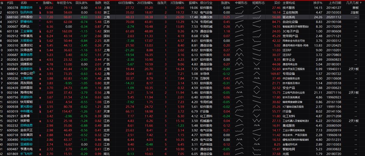 下周三大机会:工业母机,盖茨访华:智慧医疗,智慧农业;*特中**估