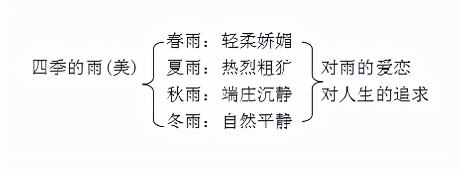 雨的四季教学设计思路,雨的四季教学设计